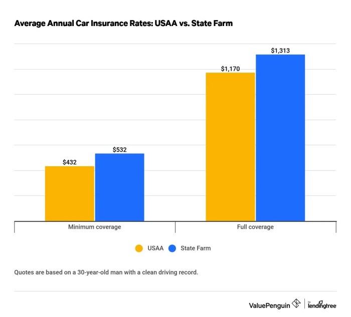 State Farm hybrid car insurance rates