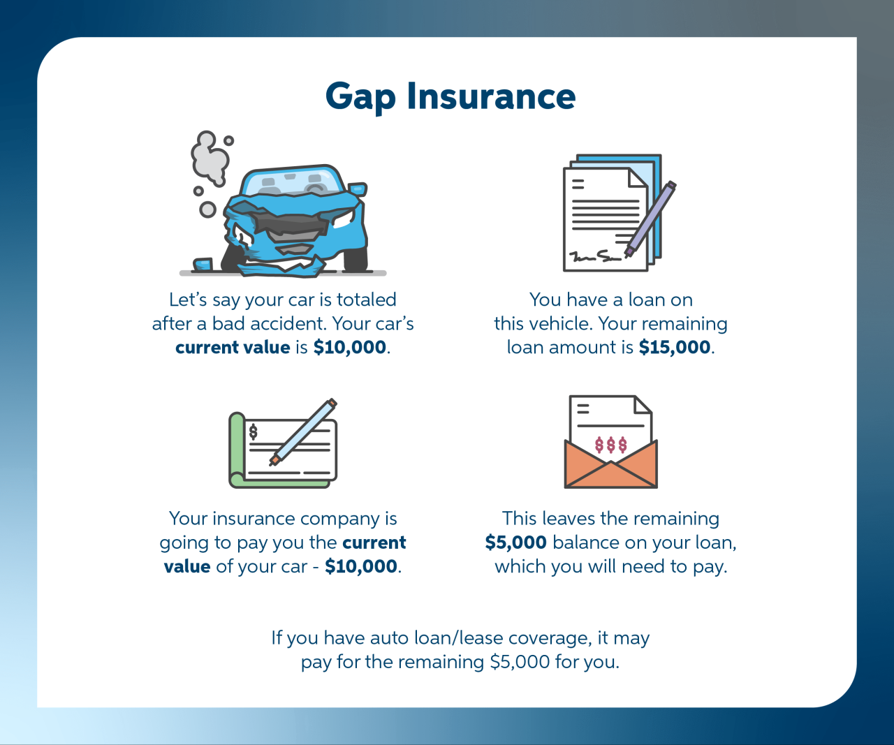 State Farm gap insurance coverage