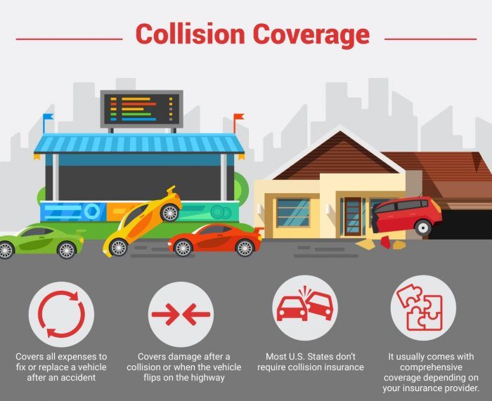 State Farm collision coverage auto insurance