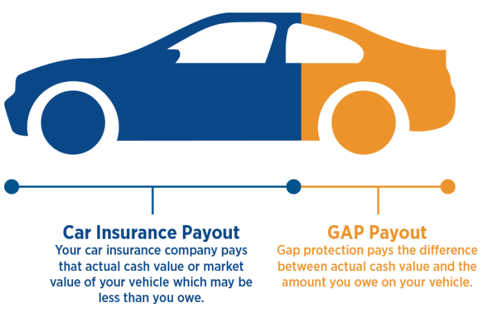 State Farm gap insurance coverage