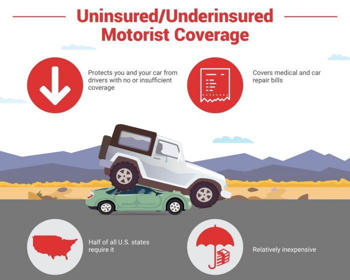 State Farm uninsured motorist coverage premium