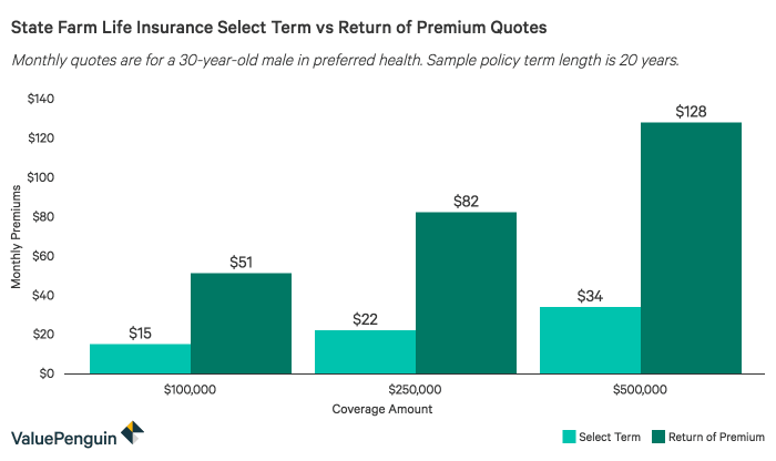 State Farm uninsured motorist coverage premium