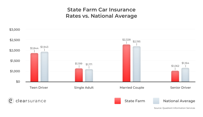 State Farm teen driver car insurance rates